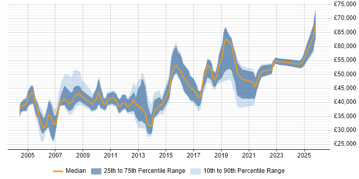 Salary distribution trend for jobs in Basingstoke citing Disaster Recovery