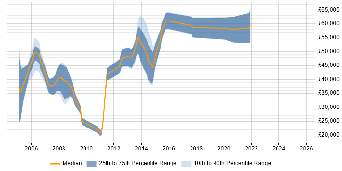 Salary distribution trend for jobs in Basingstoke citing Distributed Systems