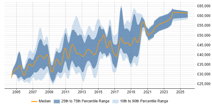 Salary distribution trend for .NET Developer job vacancies in Basingstoke