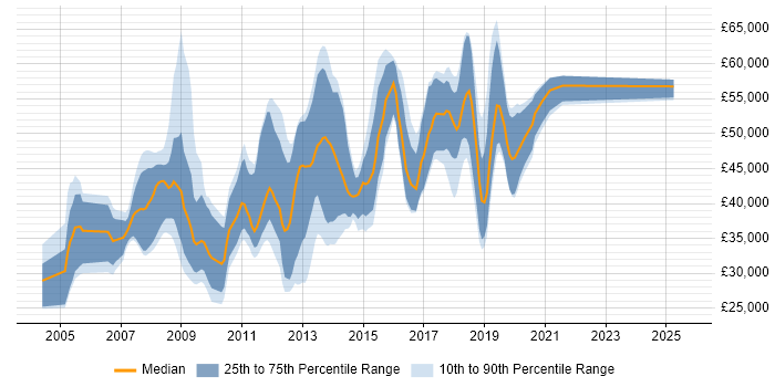 Salary distribution trend for jobs in Basingstoke citing .NET Framework