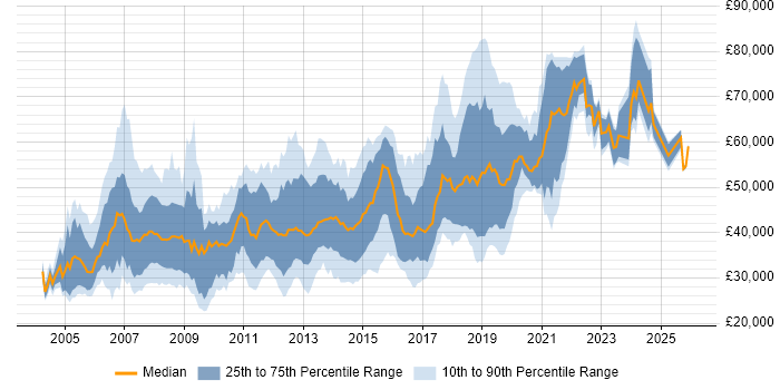 Salary distribution trend for jobs in Basingstoke citing .NET