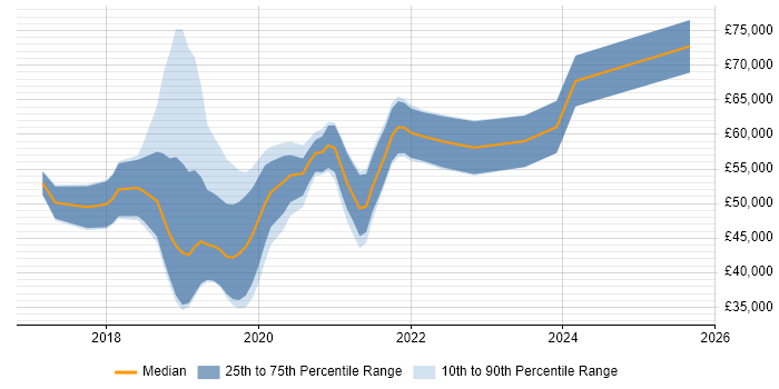 Salary distribution trend for jobs in Basingstoke citing .NET Core