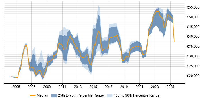Salary distribution trend for jobs in Basingstoke citing Driving Licence