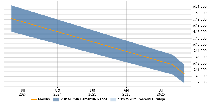 Salary distribution trend for Dynamics 365 Analyst job vacancies in Basingstoke