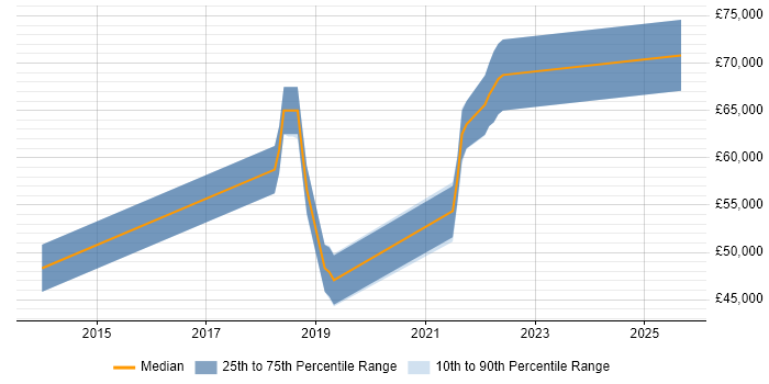 Salary distribution trend for jobs in Basingstoke citing Dynatrace