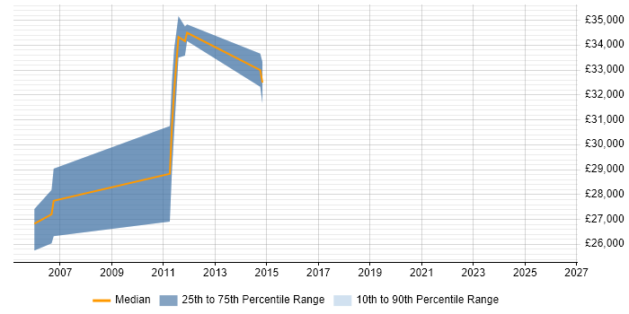 Salary distribution trend for jobs in Basingstoke citing e-Learning