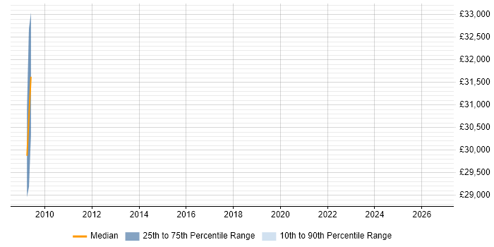 Salary distribution trend for jobs in Basingstoke citing Educational Technology
