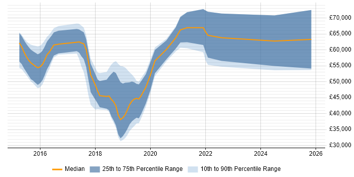 Salary distribution trend for jobs in Basingstoke citing Elasticsearch
