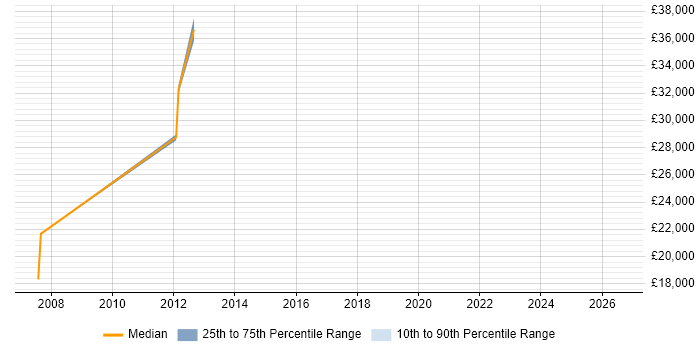 Salary distribution trend for Electrical Engineer job vacancies in Basingstoke