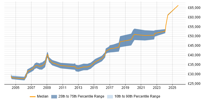 Salary distribution trend for Electronics Engineer job vacancies in Basingstoke