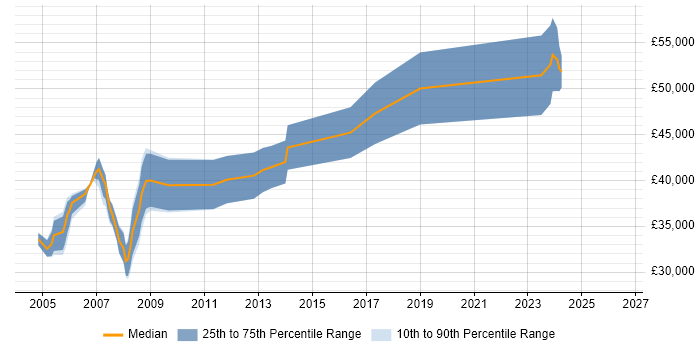 Salary distribution trend for Embedded C++ Engineer job vacancies in Basingstoke