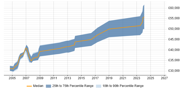 Salary distribution trend for Embedded C Engineer job vacancies in Basingstoke