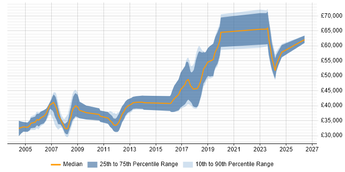 Salary distribution trend for Embedded Engineer job vacancies in Basingstoke