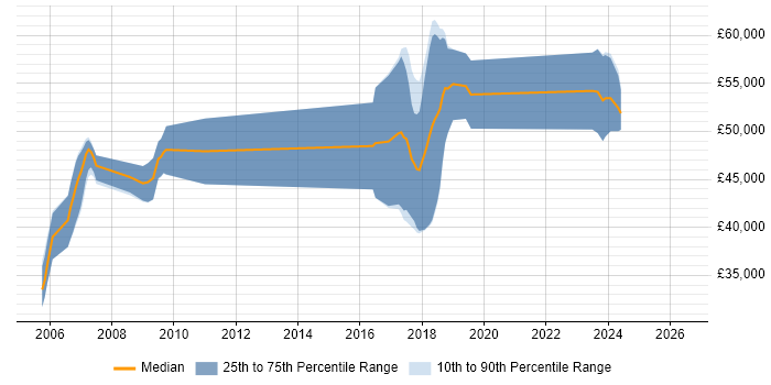 Salary distribution trend for jobs in Basingstoke citing Embedded Linux