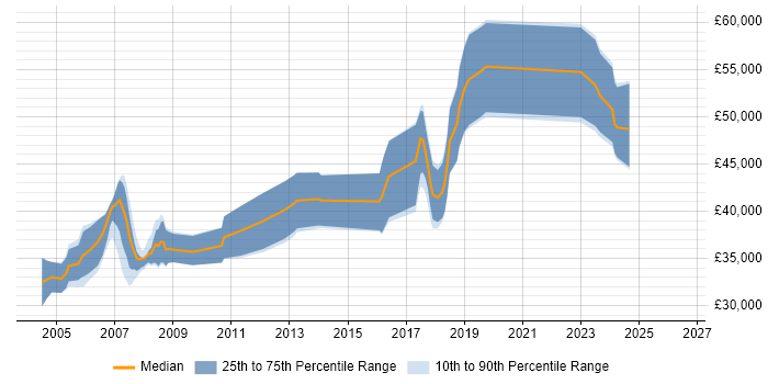 Salary distribution trend for Embedded Software Engineer job vacancies in Basingstoke