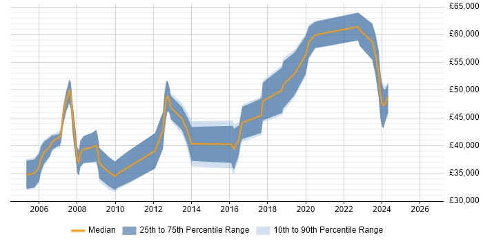 Salary distribution trend for jobs in Basingstoke citing Embedded Systems