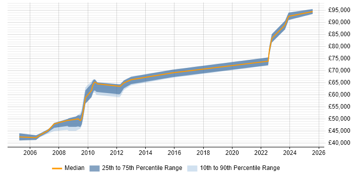 Salary distribution trend for Engineering Manager job vacancies in Basingstoke Salary distribution trend for Engineering Manager job vacancies in Basingstoke