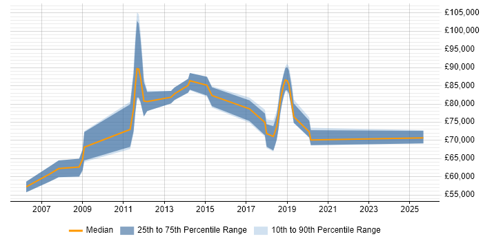 Salary distribution trend for Enterprise Architect job vacancies in Basingstoke