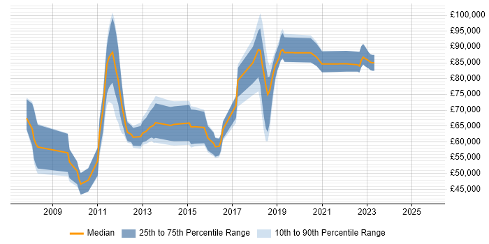 Salary distribution trend for jobs in Basingstoke citing Enterprise Architecture