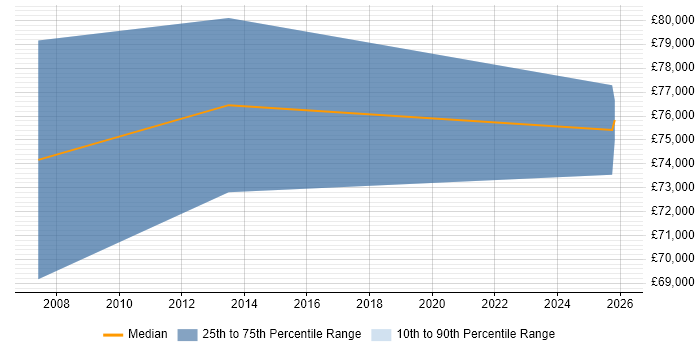 Salary distribution trend for Enterprise Infrastructure Architect job vacancies in Basingstoke