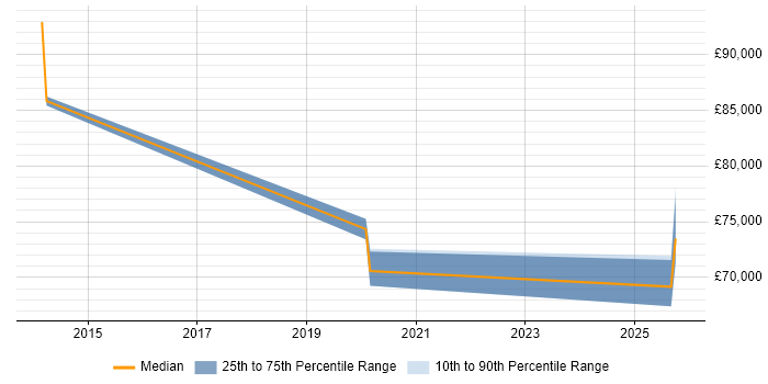 Salary distribution trend for Enterprise Management Architect job vacancies in Basingstoke