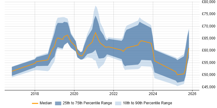 Salary distribution trend for jobs in Basingstoke citing Entra ID