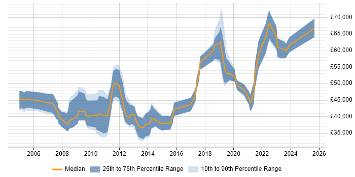 Salary distribution trend for jobs in Basingstoke citing ETL