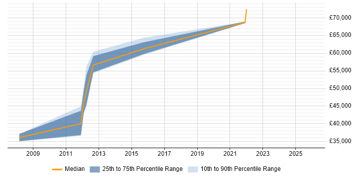 Salary distribution trend for jobs in Basingstoke citing eTOM