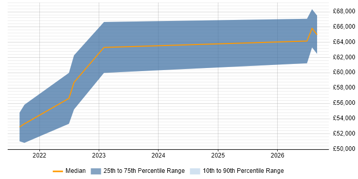 Salary distribution trend for jobs in Basingstoke citing Event-Driven Architecture