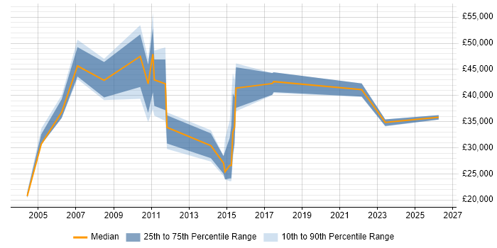 Salary distribution trend for jobs in Basingstoke citing Facilities Management