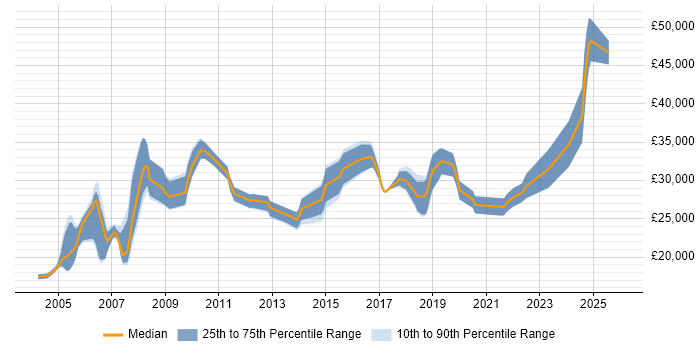Salary distribution trend for Field Engineer job vacancies in Basingstoke