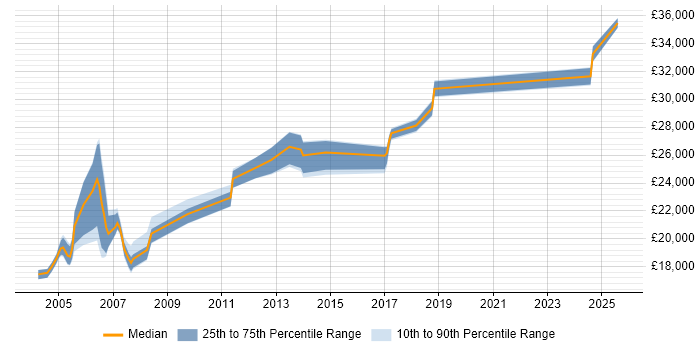 Salary distribution trend for Field Service Engineer job vacancies in Basingstoke Salary distribution trend for Field Service Engineer job vacancies in Basingstoke
