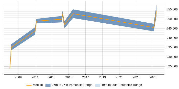 Salary distribution trend for jobs in Basingstoke citing Financial Analysis