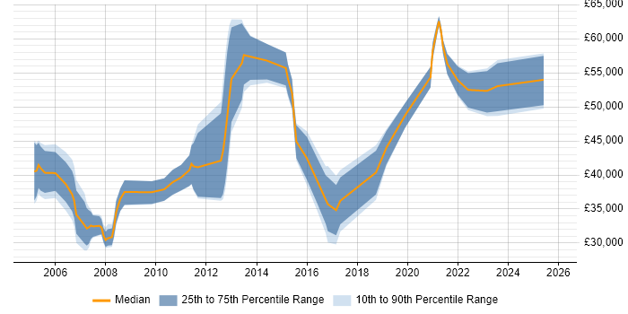 Salary distribution trend for Financial Analyst job vacancies in Basingstoke