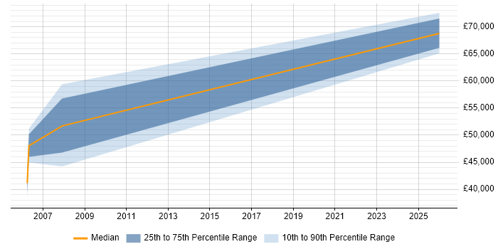 Salary distribution trend for Financial Controller job vacancies in Basingstoke