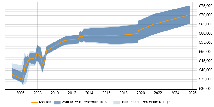 Salary distribution trend for jobs in Basingstoke citing Financial Institution