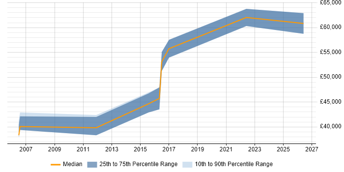 Salary distribution trend for jobs in Basingstoke citing Financial Modelling
