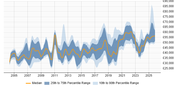 Salary distribution trend for jobs in Basingstoke citing Firewall
