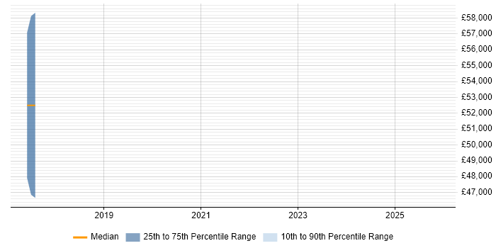 Salary distribution trend for jobs in Basingstoke citing Flask