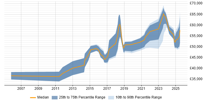 Salary distribution trend for jobs in Basingstoke citing Fortinet Salary distribution trend for jobs in Basingstoke citing Fortinet