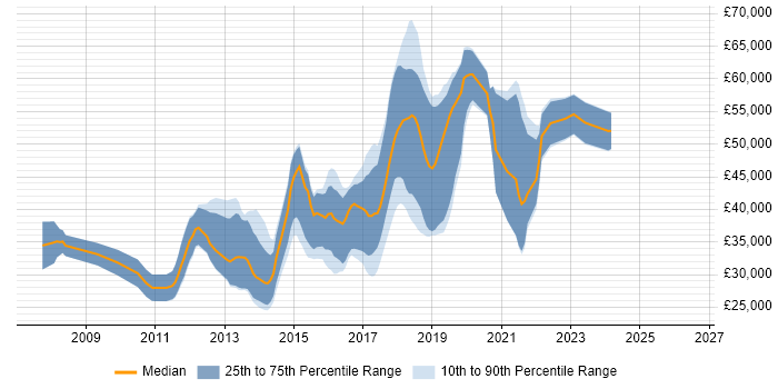 Salary distribution trend for Front-End Developer (Client-Side Developer) job vacancies in Basingstoke