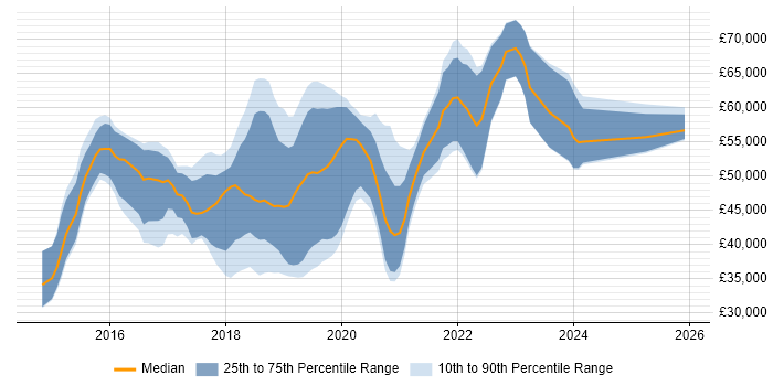 Salary distribution trend for jobs in Basingstoke citing Full-Stack Development