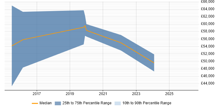 Salary distribution trend for Full-Stack Engineer job vacancies in Basingstoke