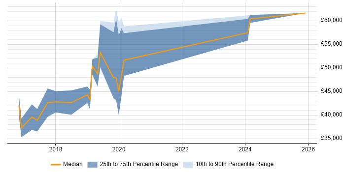 Salary distribution trend for Full-Stack .NET Developer job vacancies in Basingstoke