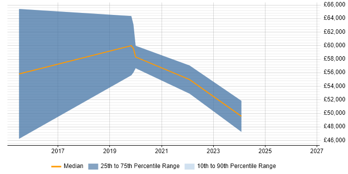 Salary distribution trend for Full-Stack Software Engineer job vacancies in Basingstoke