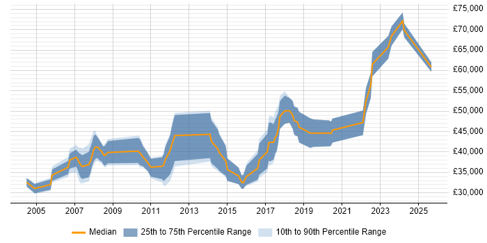 Salary distribution trend for jobs in Basingstoke citing Games