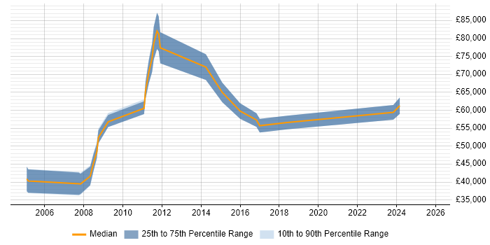 Salary distribution trend for jobs in Basingstoke citing GAP Analysis