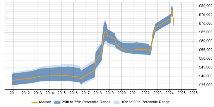 Salary distribution trend for jobs in Basingstoke citing GitHub