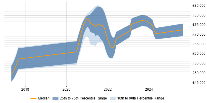 Salary distribution trend for jobs in Basingstoke citing GitLab