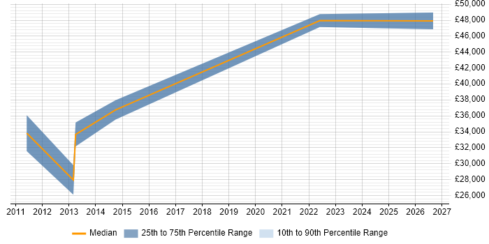 Salary distribution trend for jobs in Basingstoke citing Google Ads